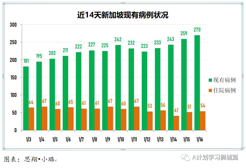 1月17日，新加坡疫情：新增30起，其中社區2起，輸入28起