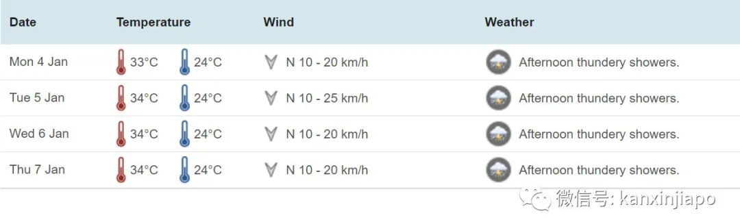 新加坡48小时超强暴雨,导致多处崩塌和淹水