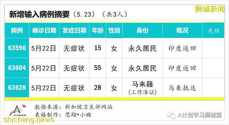 5月24日，新加坡疫情：新增36起，其中社區24起，輸入12起；本地近期病毒主要傳播途徑是同戶或家屬