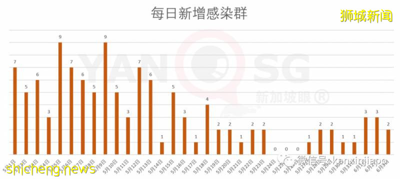 今增517，累計36922 | 新加坡與中國將實施“快捷通道”，人員無須隔離14天!