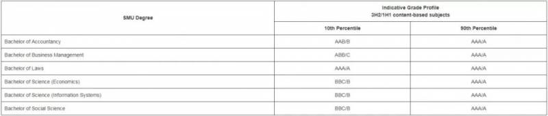 參加完A水准之後,新加坡這些大學的錄取標准是什麽