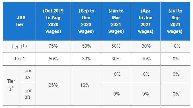 新加坡超过15万名雇主将收获新一轮雇佣补贴,总额超过30亿新元
