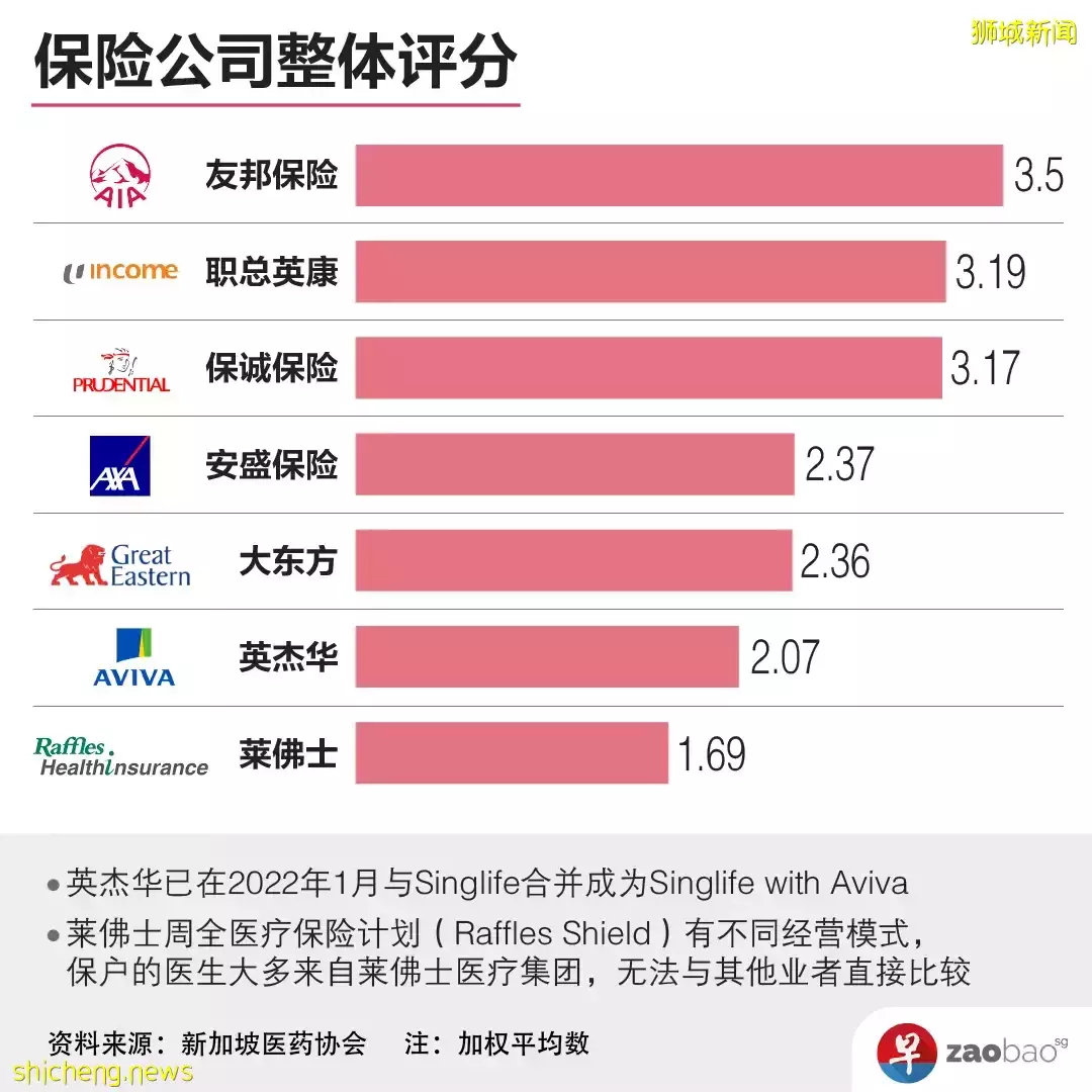 保費漲賠付不變，新加坡醫療保險公司排名出爐！七家沒一個能月內賠付