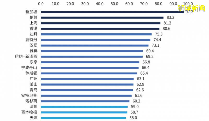新加坡连续7年榜首,被评为全球综合实力最强的国际航运中心