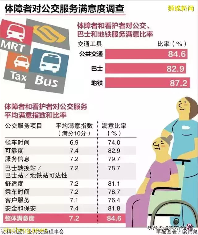 調查：新加坡體障者及看護人 超過八成滿意公交服務
