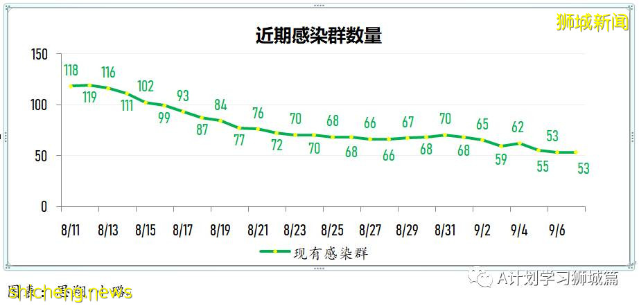 9月8日，新加坡疫情：新增349起，其中本土347起，輸入2起；新增一學校感染群8名小四生確診