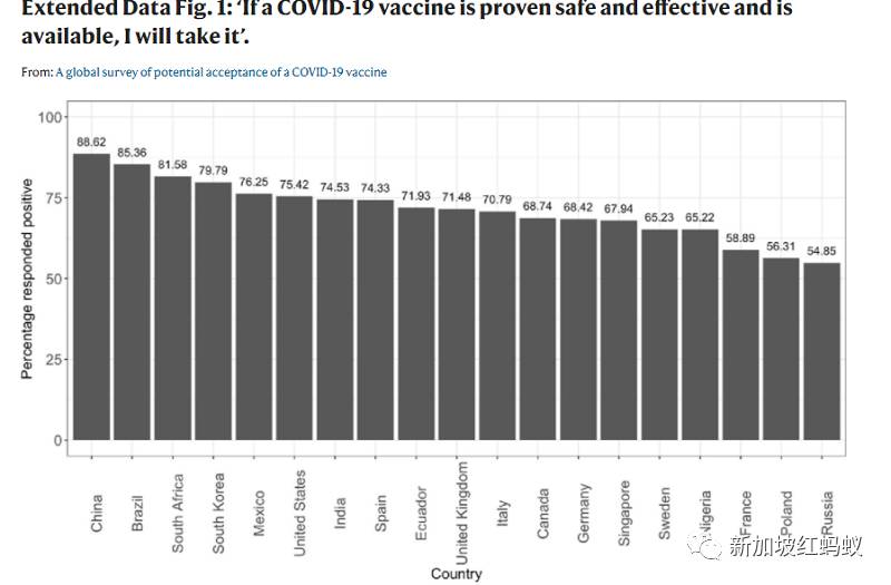 若證明冠病疫苗安全有效 90%中國民衆願意接種,新加坡僅約68%民衆願意