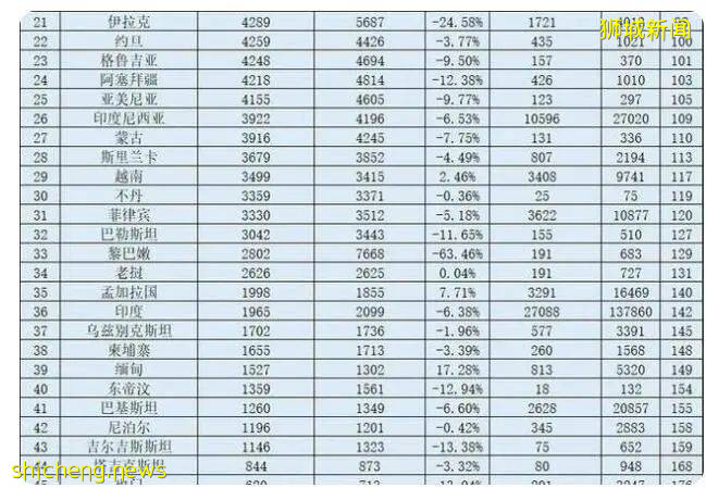 新加坡人均GDP問鼎亞洲之冠,世界第七