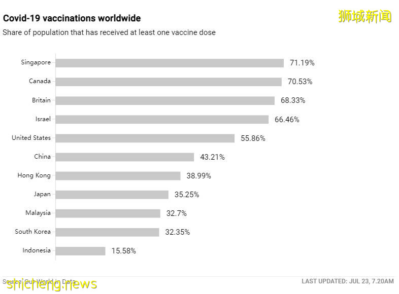 新加坡男子接種2劑莫德納後，又在香港接種2劑輝瑞！官方考慮起訴