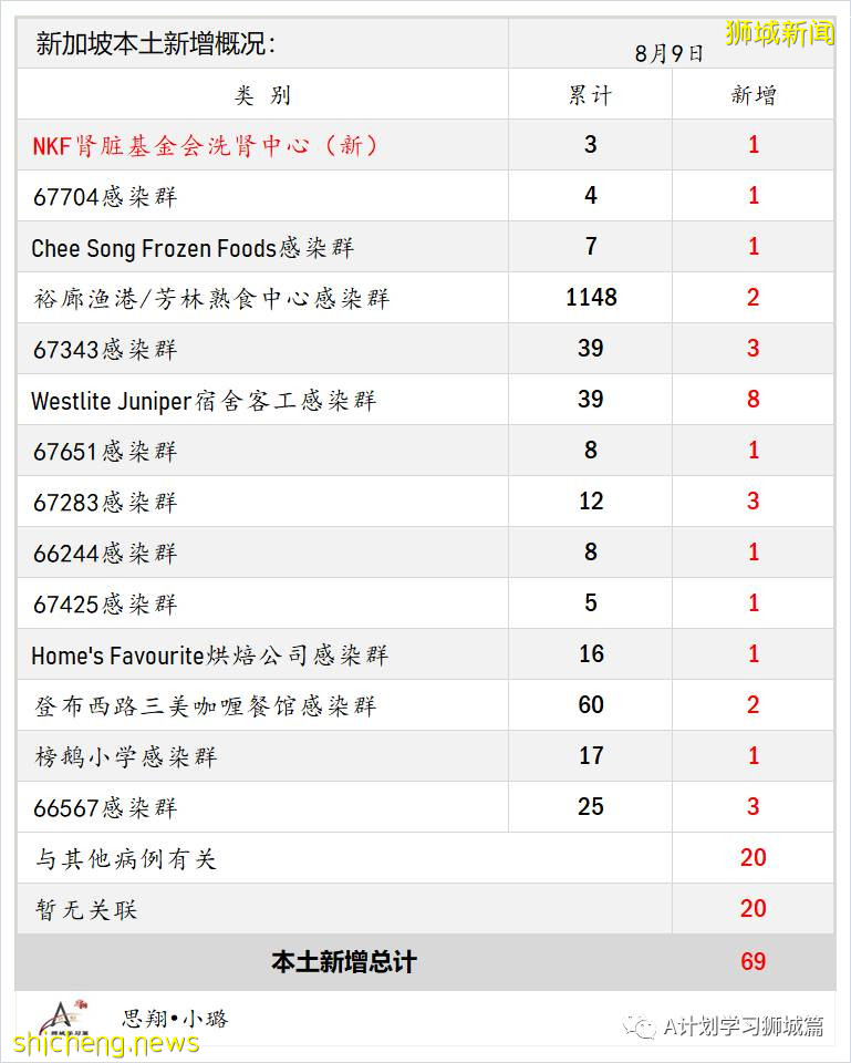 8月10日，新加坡疫情：新增54起，其中本土53起，輸入1起；本地完成疫苗接種率達70%