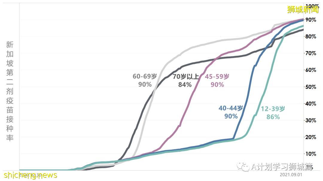 9月3日，新加坡疫情：新增219起，其中本土216起，輸入3起；無關聯病例已連續兩天過百