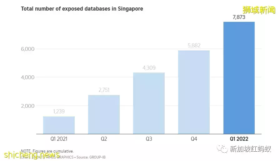 全球越来越多数据库曝露网上,数量之多中国排第二新加坡第六