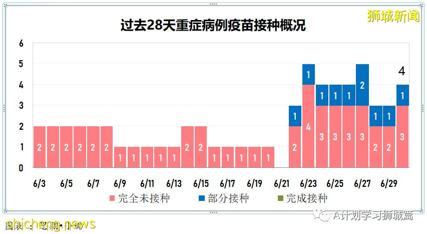 7月1日，新加坡疫情：新增10起，其中社區4起，輸入6起；本地已連續四天沒有無關聯病例