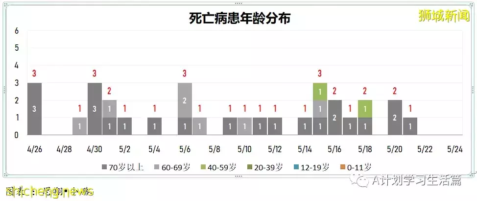 新加坡冠病病例翻倍飙升報5727起，有一人去世