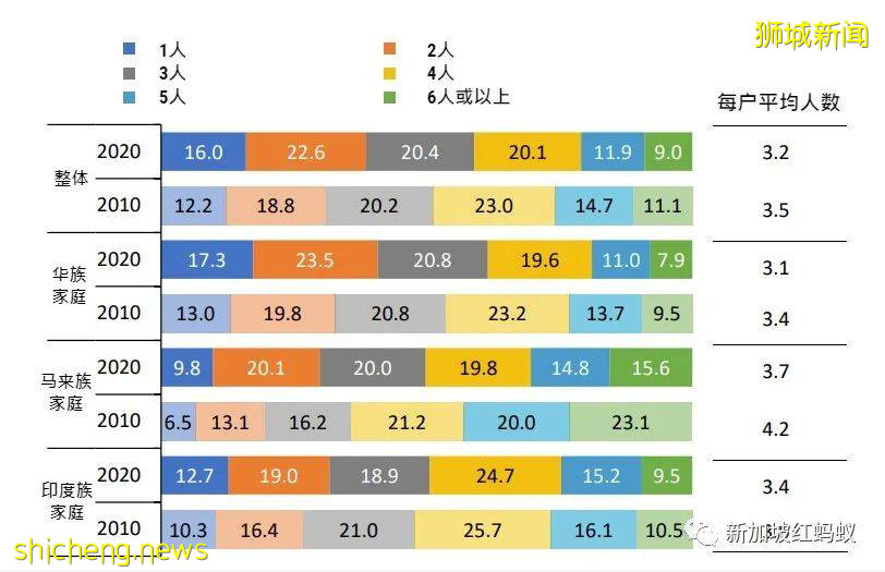 過去十年新加坡家庭規模越變越小，平均月入越來越高