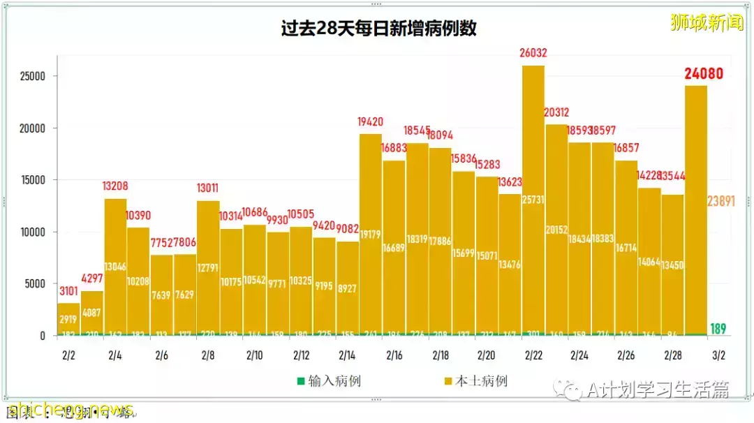 新增19159起，目前住院病患1708人；每周社區病例增長率低于1至0.98