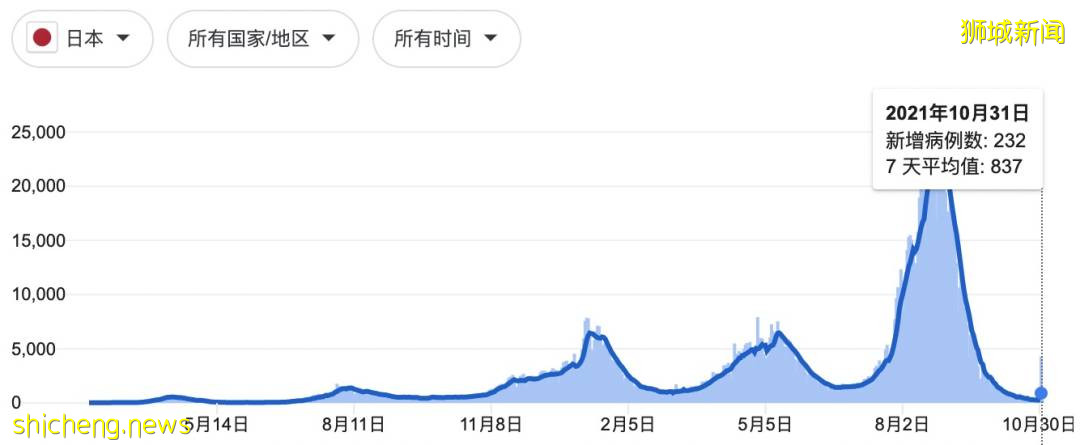 回國機票飙漲破萬元，新中航班7天熔斷2次！新加坡部長：繼續開放，最終跟全球免隔離