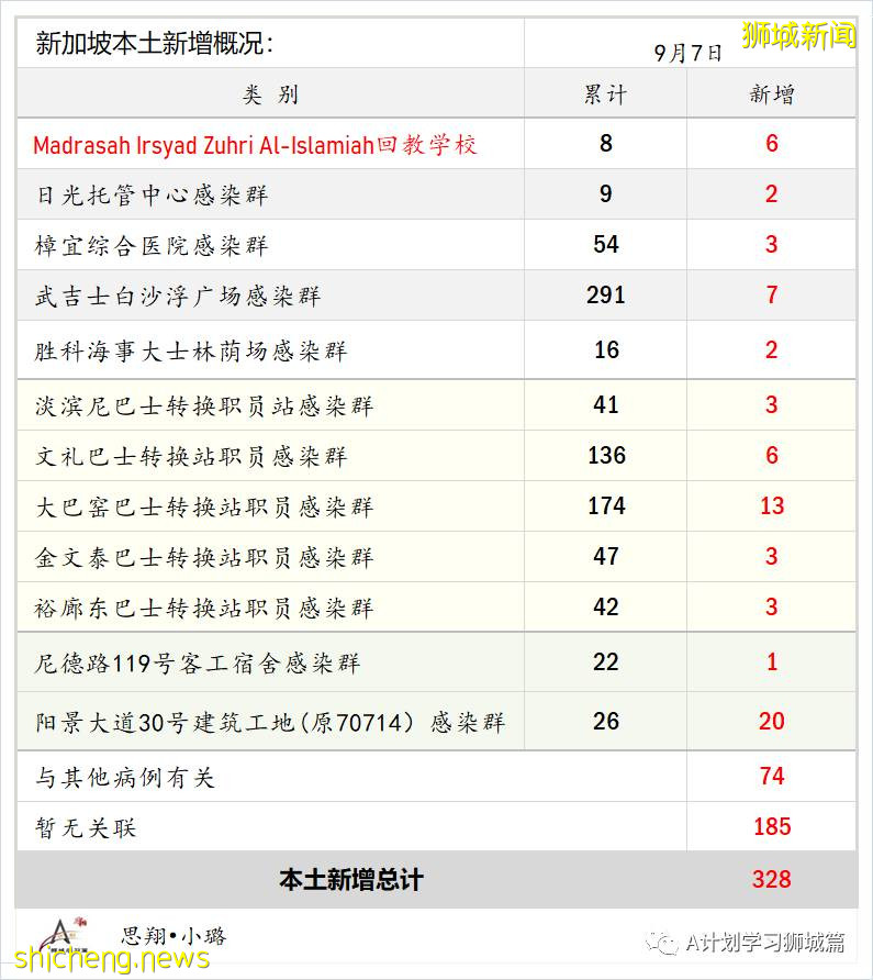 9月8日，新加坡疫情：新增349起，其中本土347起，輸入2起；新增一學校感染群8名小四生確診