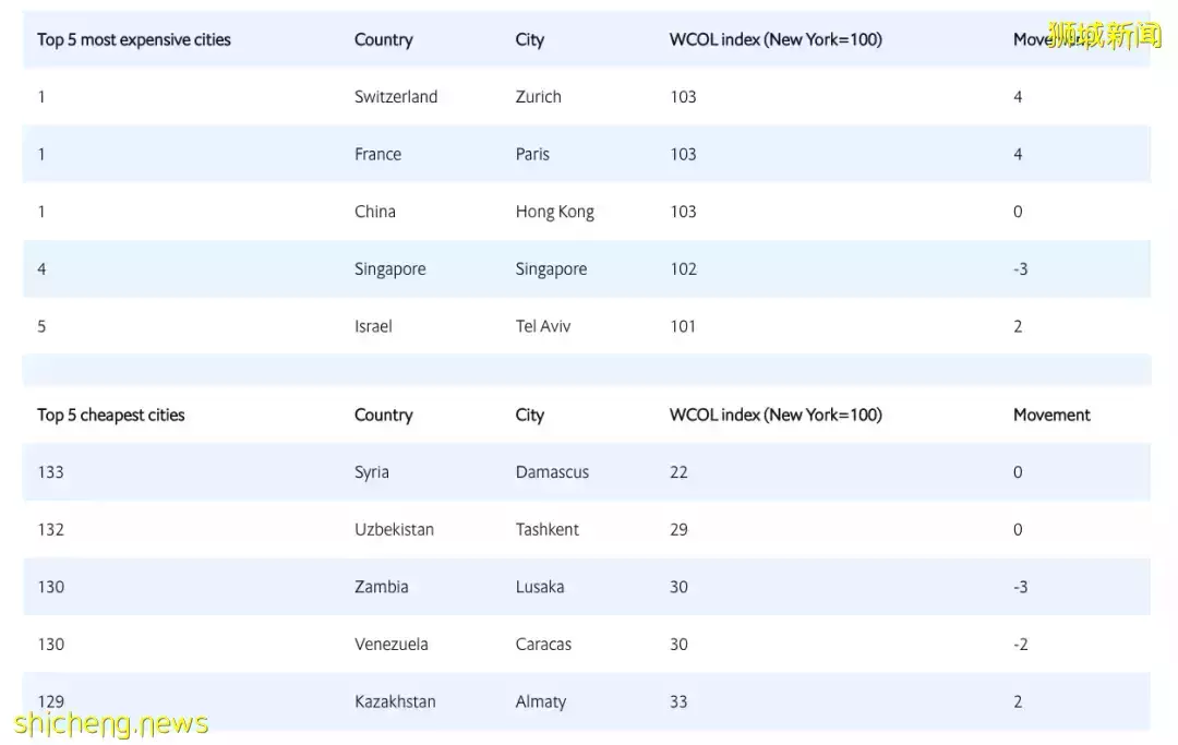 2021年全球財富報告出爐！世界最有錢國家，新加坡竟沒進前五