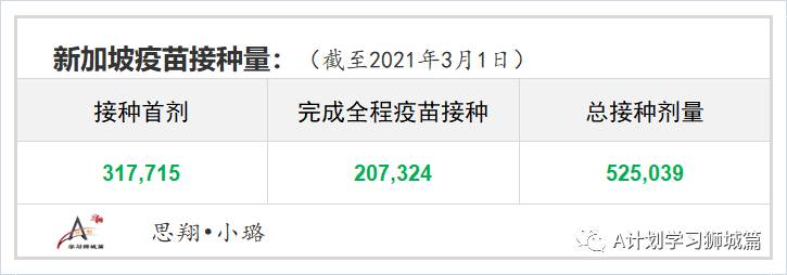 3月3日，新加坡疫情：新增23起，其中社區2起，輸入21起；本地已有31萬7千多人接種了首劑冠病疫苗