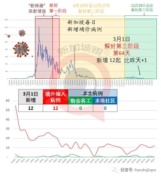 今增12 | 同个公司上班、宿舍居住，新加坡5天内第二起无症状确诊病例