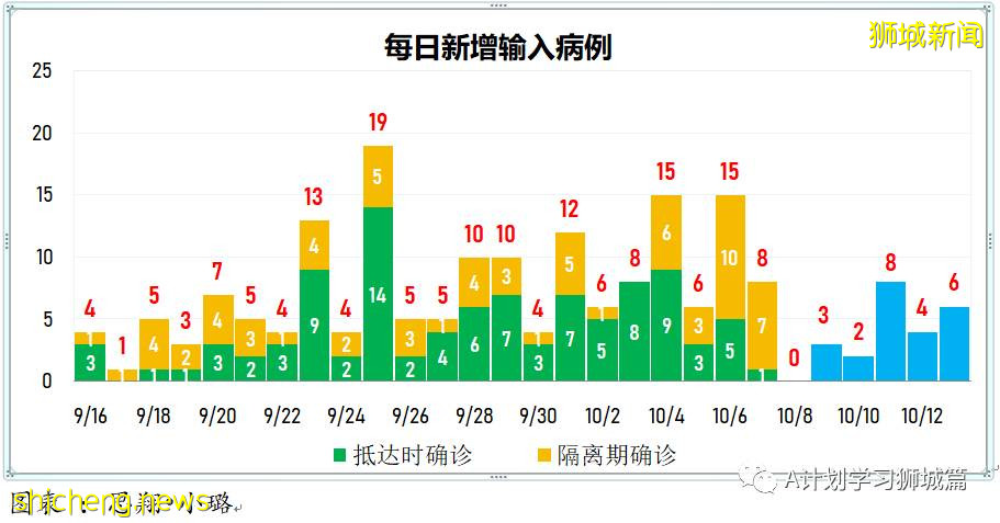 10月14日，新加坡新增2932起，其中社區2412起，宿舍客工517起，輸入3起;15人死于冠病並發症