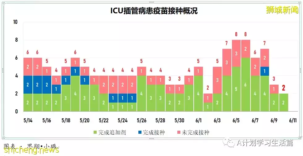 新增3128起，有1人去世；美國松綁邊境管制 入境登機前無需檢測