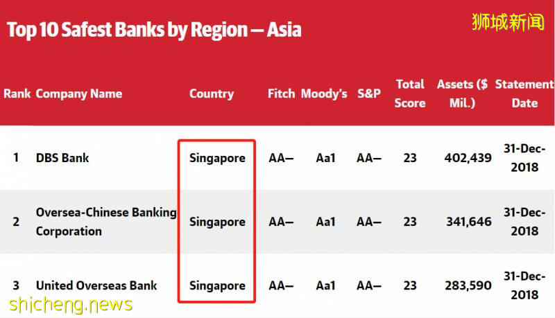 新加坡銀行開戶大受歡迎,原因你知道嗎 !