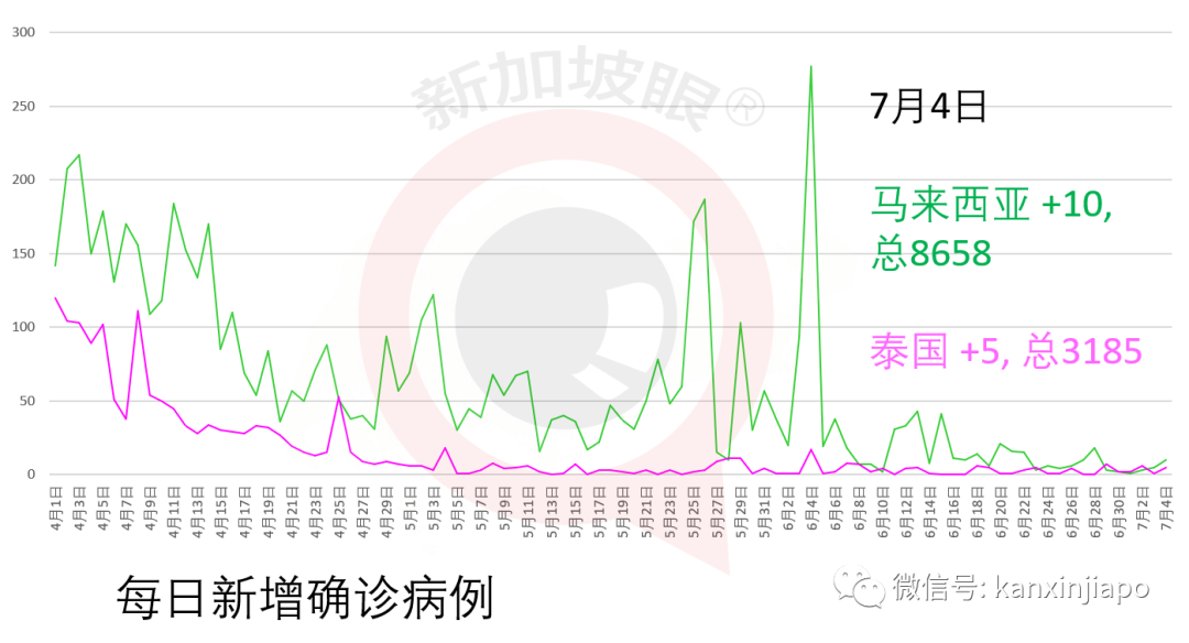 今增XXX 累计YYY | 祸不单行！新加坡爆发史上最严重骨痛热症，死亡人数攀至16人