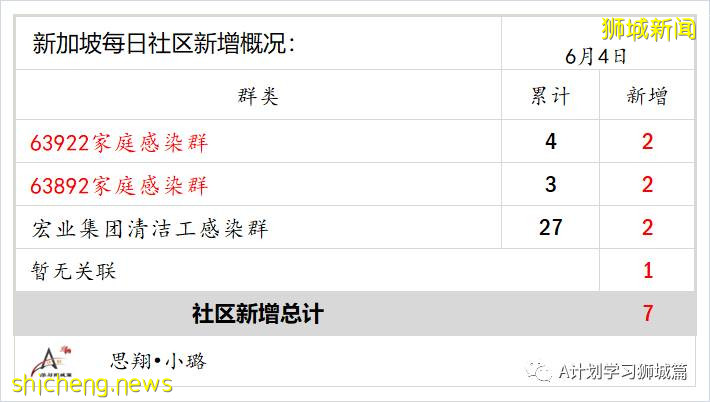 6月5日，新加坡疫情：新增18起，其中社區13起，輸入5起；不適合接種mRNA疫苗的公衆可免費接種中國科興疫苗