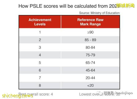 新加坡小六會考PSLE 計分新規,真的是換湯不換藥嗎
