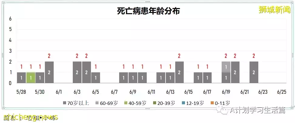 新增6168起，無人病逝；新加坡連續五天單日新增超過5000起