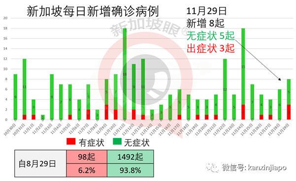 今增5 | 新加坡社区病例屡屡出现，政府开始彻查“重灾区”潜伏情况