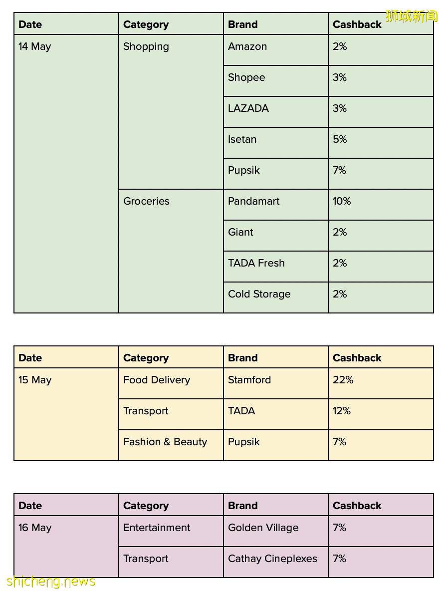 FairPrice、Amazon、Grab、Zalora、Apple等本周末联手推出高达25%返现!省钱秘笈来啦