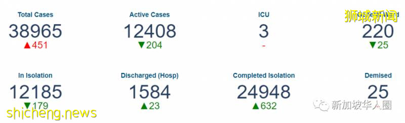 新增422例！60個客工宿舍不再傳染！新加坡近200家診所可檢測新冠