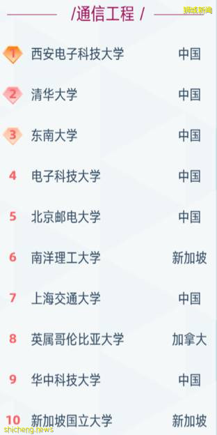 南大纳米科学问鼎!国大管理学头名!软科世界一流学科排名解读