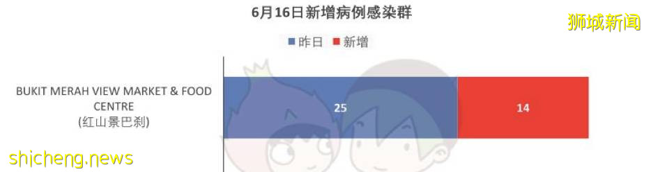 活躍感染群達41個,紅山小販中心56人確診