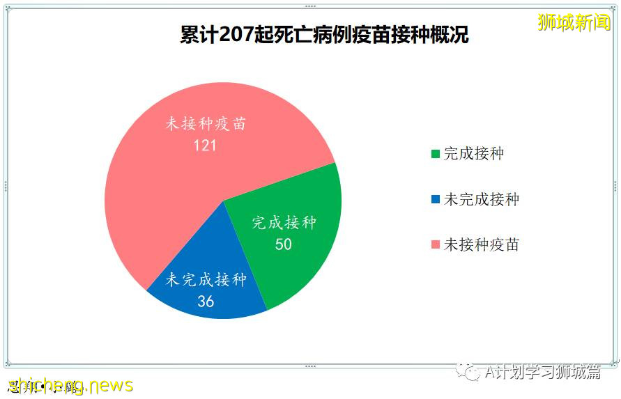 10月14日，新加坡新增2932起，其中社區2412起，宿舍客工517起，輸入3起;15人死于冠病並發症