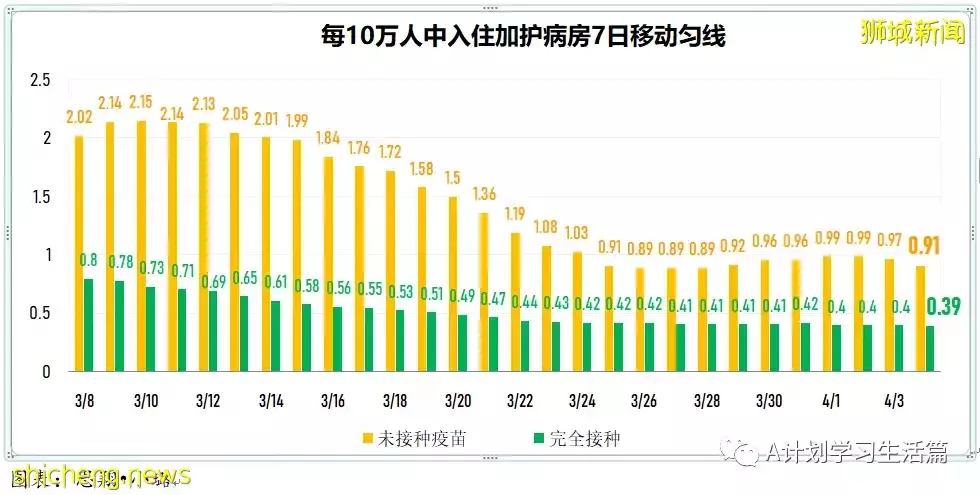 新增6341起，住院病患共518人；目前新加坡尚未發現感染奧密克戎XE重組變種毒株冠病病例