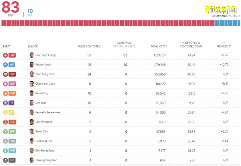 新加坡大選塵埃落定，後疫情時期誰將領導獅城