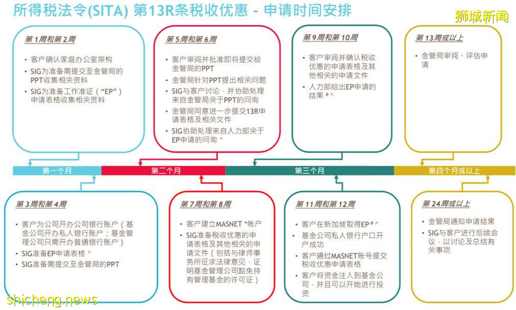 新加坡設立家族辦公室——（13R/13X）的優勢