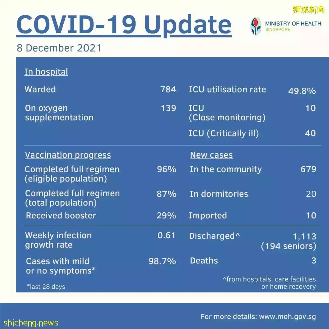 新加坡新增709确诊，3病逝；世卫：现有疫苗应可抵御奥密克戎