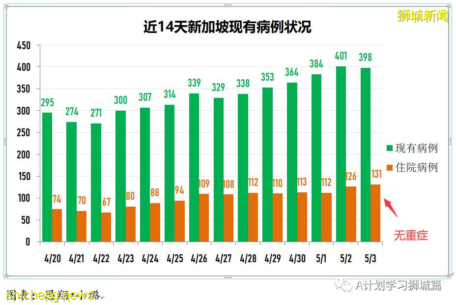 5月4日，新加坡疫情：新增17起，其中社區5起，輸入12起；陳笃生醫院即日起 停止接收住院病患
