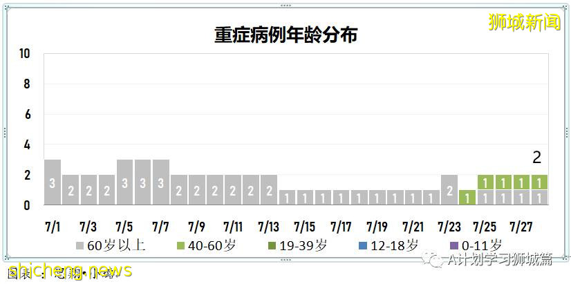 7月29日，新加坡疫情：新增133起，其中本土129起，輸入4起；四所小學出現確診病例