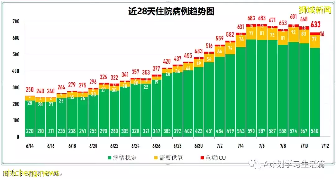 新增5979起，5人去世；新加坡針對奧密克戎變異毒株的疫苗追加劑已做好安排