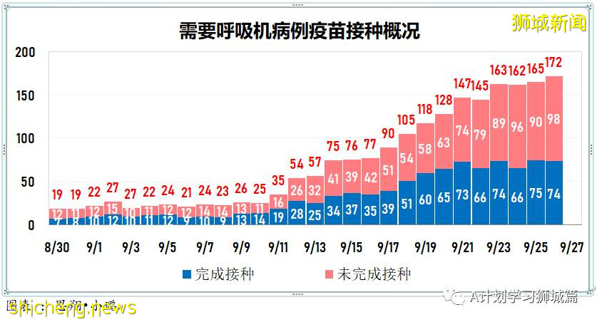 9月27日，新加坡新增1647起，其中本土1642起，輸入5起，再有兩名年長者死于冠病並發症