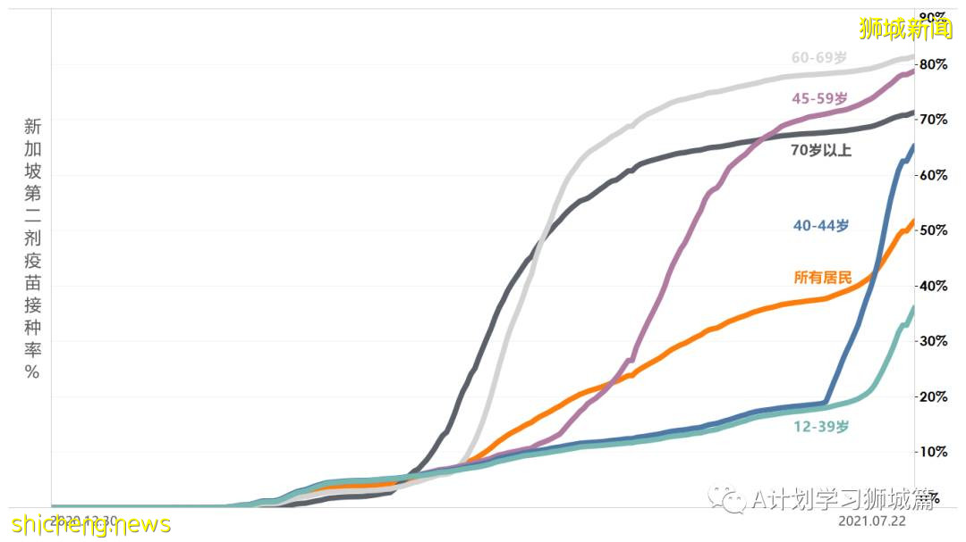7月24日，新加坡疫情：新增130起，其中本土127起，輸入3起；安德遜小學一名小五生和國大一名研究生確診