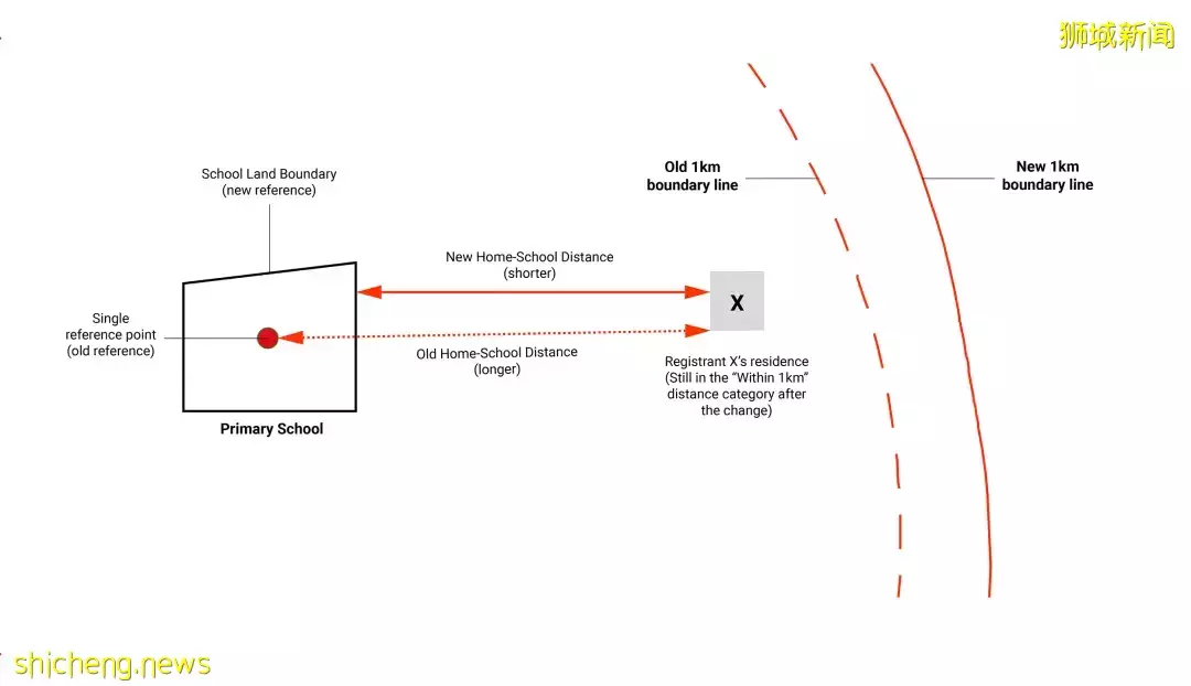 出生于2016年1月2日至2018年1月2日出生的孩子,打算免试入读新加坡政府小一的,都看过来