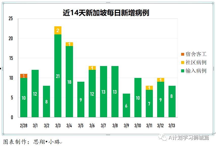 3月14日，新加坡疫情：新增17起，全是境外輸入病例