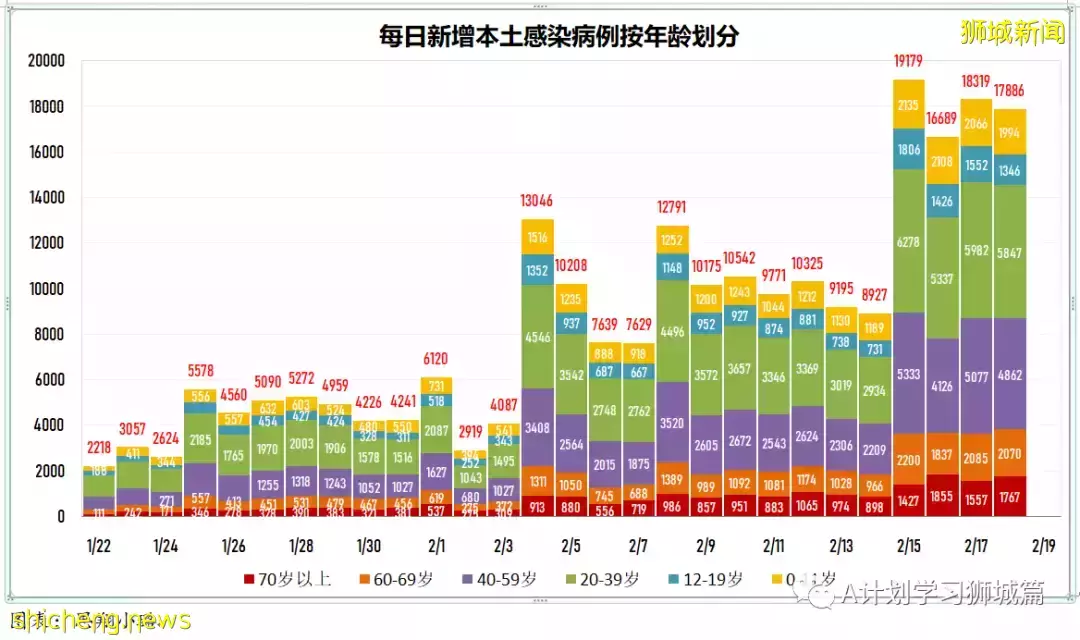 增15836起,目前住院病患1491人;竹腳婦幼醫院兒童急診部病患激增 但僅不到5%需住院